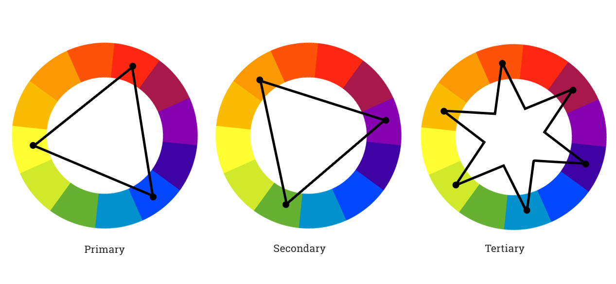 color wheel with three spaces between the primary colors